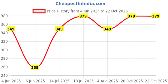 myntra.com Kalra Magic Red & White Printed Dustproof & Waterproof 32 Inch Tv Cover kalra magic Price History Graph from 4 Jun 2025 to 22 Oct 2025