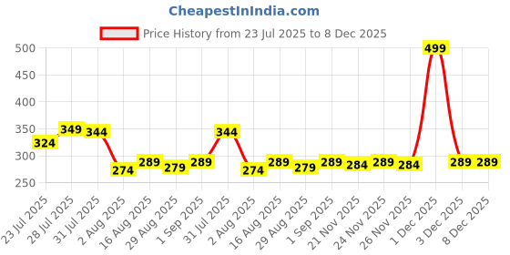 myntra.com Kalra Magic Self Design Colouring Brush Stationery kalra magic Price History Graph from 23 Jul 2025 to 7 Dec 2025