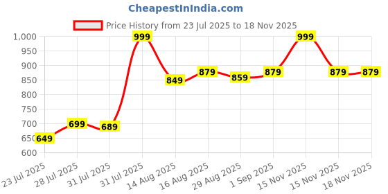 myntra.com Kalra Magic Self Design Colouring Brush Stationery kalra magic Price History Graph from 23 Jul 2025 to 18 Nov 2025