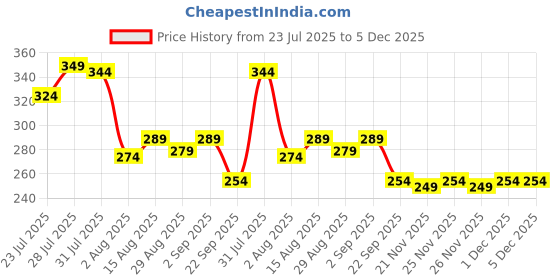 myntra.com Kalra Magic Self Design Craft Accessories Stationery kalra magic Price History Graph from 23 Jul 2025 to 5 Dec 2025