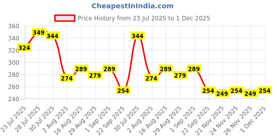 myntra.com Kalra Magic Self Design Craft Accessories Stationery kalra magic Price History Graph from 23 Jul 2025 to 1 Dec 2025