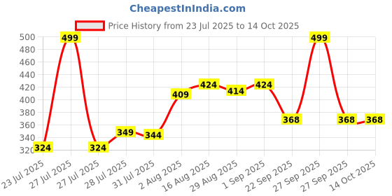 myntra.com Kalra Magic Self Design Craft Accessories Stationery kalra magic Price History Graph from 23 Jul 2025 to 14 Oct 2025