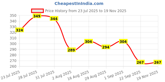 myntra.com Kalra Magic Self Design Craft Accessories Stationery kalra magic Price History Graph from 23 Jul 2025 to 19 Nov 2025