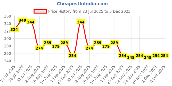 myntra.com Kalra Magic Self Design Craft Accessories Stationery kalra magic Price History Graph from 23 Jul 2025 to 5 Dec 2025