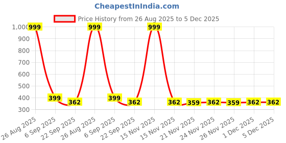 myntra.com Kalra Magic Self Design Craft Accessories Stationery kalra magic Price History Graph from 26 Aug 2025 to 5 Dec 2025