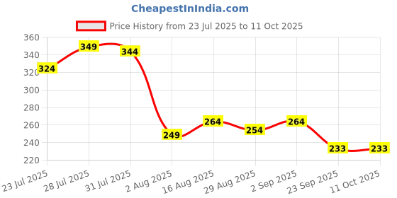 myntra.com Kalra Magic Self Design Craft Accessories Stationery kalra magic Price History Graph from 23 Jul 2025 to 4 Oct 2025