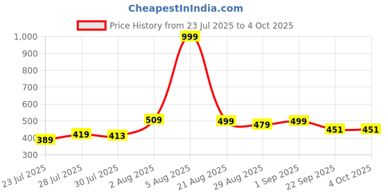 myntra.com Kalra Magic Self Design Craft Accessories Stationery kalra magic Price History Graph from 23 Jul 2025 to 4 Oct 2025