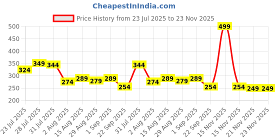 myntra.com Kalra Magic Self Design Craft Accessories Stationery kalra magic Price History Graph from 23 Jul 2025 to 23 Nov 2025