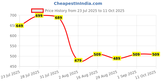 myntra.com Kalra Magic Self Design Glue Stationery kalra magic Price History Graph from 23 Jul 2025 to 10 Oct 2025
