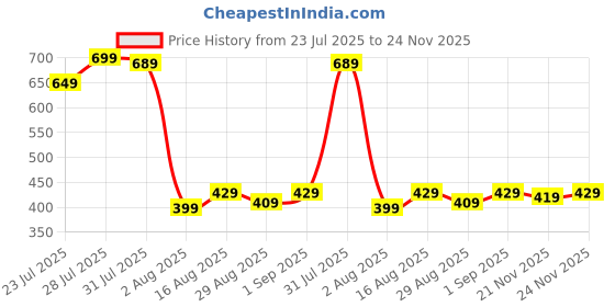 myntra.com Kalra Magic Self Design Glue Stationery kalra magic Price History Graph from 23 Jul 2025 to 24 Nov 2025