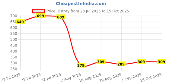 myntra.com Kalra Magic Self Design Glue Stationery kalra magic Price History Graph from 23 Jul 2025 to 15 Oct 2025