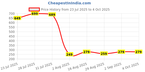 myntra.com Kalra Magic Self Design Glue Stationery kalra magic Price History Graph from 23 Jul 2025 to 4 Oct 2025