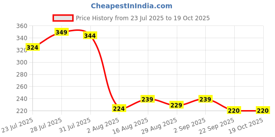 myntra.com Kalra Magic Self Design Note Pad Stationery kalra magic Price History Graph from 23 Jul 2025 to 18 Oct 2025