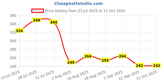 myntra.com Kalra Magic Self Design Notebook Stationery kalra magic Price History Graph from 23 Jul 2025 to 11 Oct 2025