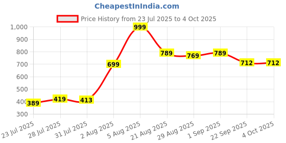 myntra.com Kalra Magic Self Design Paper Clip Stationery kalra magic Price History Graph from 23 Jul 2025 to 4 Oct 2025