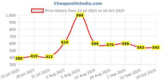 myntra.com Kalra Magic Self Design Paper Clip Stationery kalra magic Price History Graph from 23 Jul 2025 to 18 Oct 2025