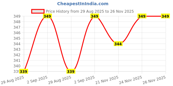 myntra.com Kalra Magic Self Design Pen Cases Stationery kalra magic Price History Graph from 29 Aug 2025 to 26 Nov 2025