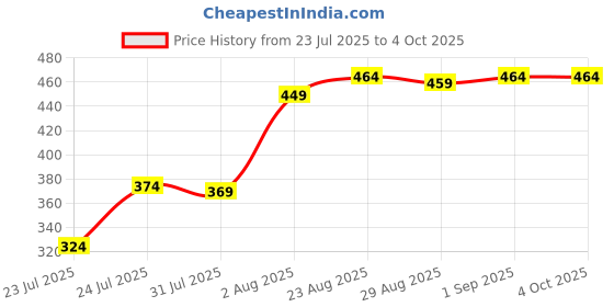 myntra.com Kalra Magic Self Design Pen Cases Stationery kalra magic Price History Graph from 23 Jul 2025 to 4 Oct 2025