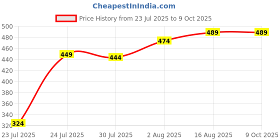 myntra.com Kalra Magic Self Design Pen Cases Stationery kalra magic Price History Graph from 23 Jul 2025 to 4 Oct 2025