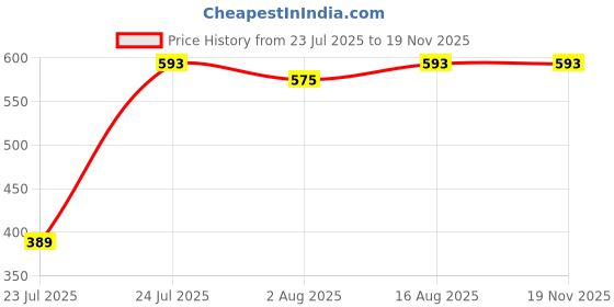 myntra.com Kalra Magic Self Design Pencil Stationery kalra magic Price History Graph from 23 Jul 2025 to 18 Nov 2025
