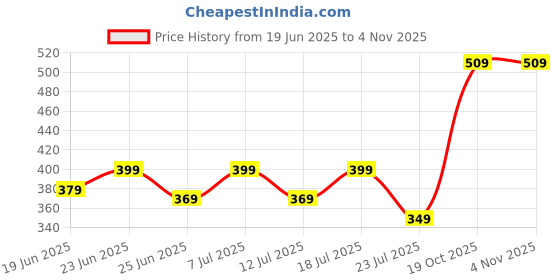 myntra.com Kalra Magic Set Of 2 Blue Printed Outdoor & Indoor Air Conditioner Cover kalra magic Price History Graph from 19 Jun 2025 to 2 Nov 2025