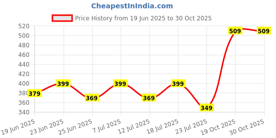 myntra.com Kalra Magic Set Of 2 Blue Printed Outdoor & Indoor Air Conditioner Cover kalra magic Price History Graph from 19 Jun 2025 to 30 Oct 2025