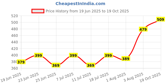 myntra.com Kalra Magic Set of 2 Red & Grey Printed Outdoor & Indoor Ac Cover kalra magic Price History Graph from 19 Jun 2025 to 19 Oct 2025
