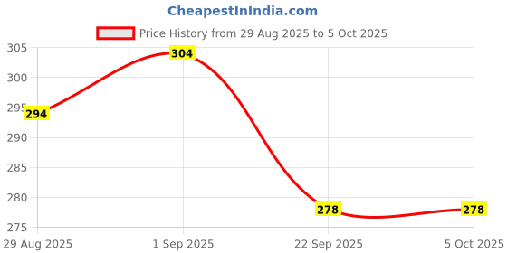 myntra.com Kalra Magic Set of 2 Self Design Colours Stationery kalra magic Price History Graph from 29 Aug 2025 to 4 Oct 2025