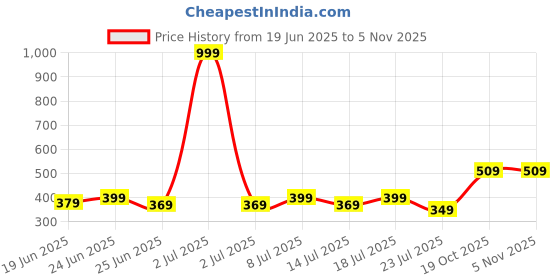 myntra.com Kalra Magic Set Of 2 White Printed Outdoor & Indoor Air Conditioner Cover kalra magic Price History Graph from 19 Jun 2025 to 2 Nov 2025