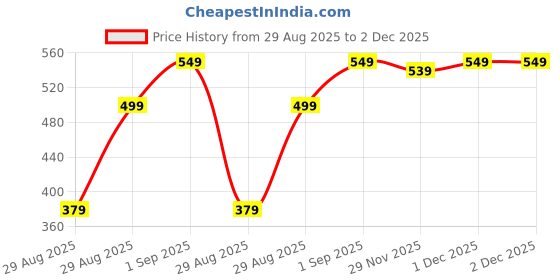 myntra.com Kalra Magic Set Of 5 Anti-Slip Baby Knee Pads For Crawling kalra magic Price History Graph from 29 Aug 2025 to 2 Dec 2025