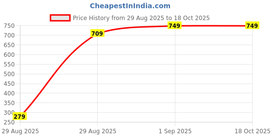 myntra.com Kalra Magic Set Of 6 Anti-Slip Baby Knee Pads For Crawling kalra magic Price History Graph from 29 Aug 2025 to 18 Oct 2025