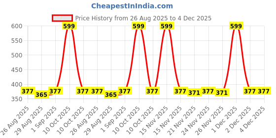 myntra.com Kalra Magic Solid Colours Stationery kalra magic Price History Graph from 26 Aug 2025 to 4 Dec 2025