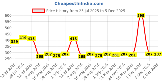 myntra.com Kalra Magic Solid Craft Accessories Stationery kalra magic Price History Graph from 23 Jul 2025 to 5 Dec 2025