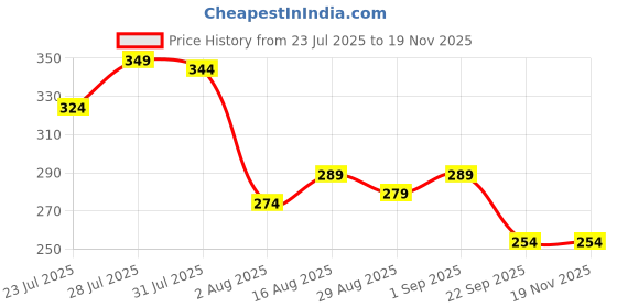 myntra.com Kalra Magic Solid Craft Accessories Stationery kalra magic Price History Graph from 23 Jul 2025 to 18 Nov 2025