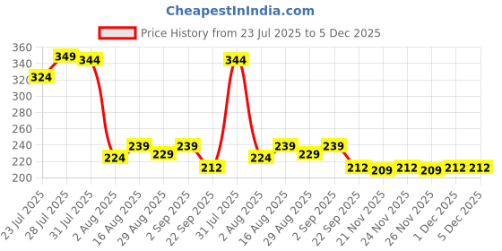 myntra.com Kalra Magic Solid Craft Accessories Stationery kalra magic Price History Graph from 23 Jul 2025 to 5 Dec 2025