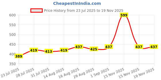 myntra.com Kalra Magic Solid Pen Cases Stationery kalra magic Price History Graph from 23 Jul 2025 to 19 Nov 2025