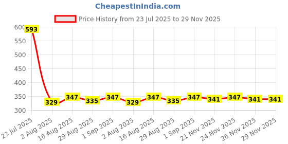 myntra.com Kalra Magic Solid Pen Cases Stationery kalra magic Price History Graph from 23 Jul 2025 to 29 Nov 2025