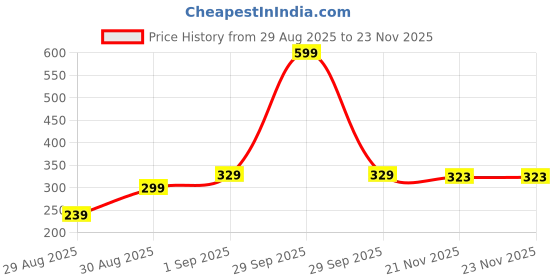 myntra.com Kalra Magic Waterproof Baby Dry Sheet Reusable & Soft Fleece Mattress Protector kalra magic Price History Graph from 29 Aug 2025 to 23 Nov 2025