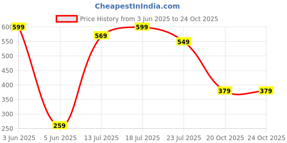 myntra.com Kalra Magic White & Black Printed Waterproof Air Conditioner Cover kalra magic Price History Graph from 3 Jun 2025 to 22 Oct 2025