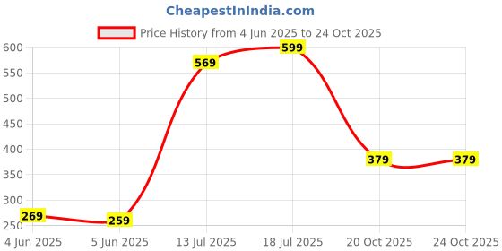 myntra.com Kalra Magic White & Grey Printed Waterproof Air Conditioner Cover kalra magic Price History Graph from 4 Jun 2025 to 22 Oct 2025