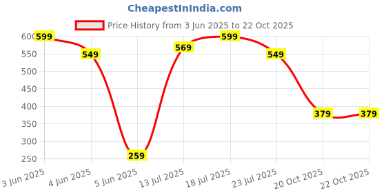 myntra.com Kalra Magic White & Maroon Printed Waterproof Air Conditioner Cover kalra magic Price History Graph from 3 Jun 2025 to 22 Oct 2025