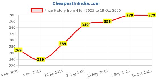 myntra.com Kalra Magic White & Purple Printed Water PurifierCover kalra magic Price History Graph from 4 Jun 2025 to 18 Oct 2025
