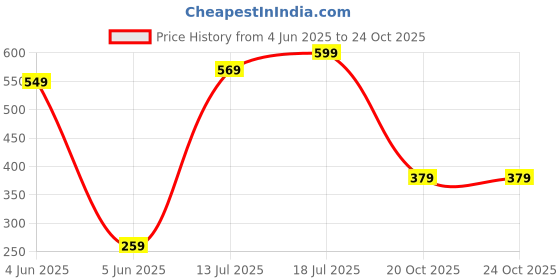 myntra.com Kalra Magic White & Red Printed Waterproof Air Conditioner Cover kalra magic Price History Graph from 4 Jun 2025 to 22 Oct 2025
