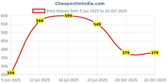 myntra.com Kalra Magic White & Yellow Printed Waterproof Air Conditioner Cover kalra magic Price History Graph from 5 Jun 2025 to 22 Oct 2025