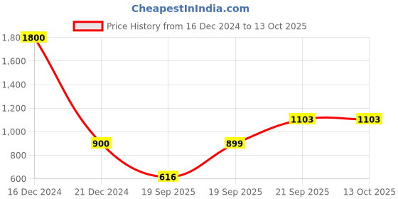 myntra.com Kalt Colourblocked Hood Fleece Front-Open Sweatshirt kalt Price History Graph from 16 Dec 2024 to 13 Oct 2025