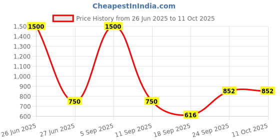 myntra.com Kalt Colourblocked Hood Fleece Front-Open Sweatshirt kalt Price History Graph from 26 Jun 2025 to 9 Oct 2025