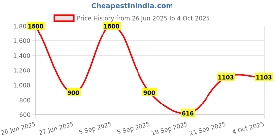 myntra.com Kalt Colourblocked Hooded Fleece Front-Open Sweatshirt kalt Price History Graph from 26 Jun 2025 to 4 Oct 2025