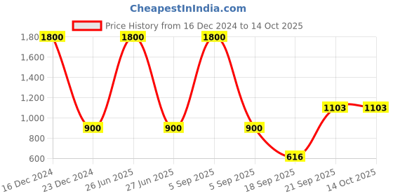 myntra.com Kalt Colourblocked Hooded Fleece Front-Open Sweatshirt kalt Price History Graph from 16 Dec 2024 to 14 Oct 2025