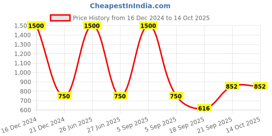 myntra.com Kalt Colourblocked Hooded Fleece Front-Open Sweatshirt kalt Price History Graph from 16 Dec 2024 to 14 Oct 2025