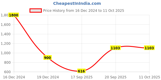 myntra.com Kalt Colourblocked Hooded Fleece Front-Open Sweatshirt kalt Price History Graph from 16 Dec 2024 to 10 Oct 2025